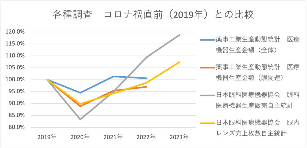 各種調査　コロナ禍直前（2019年）との比較