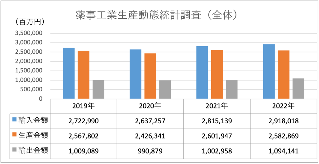 薬事工業生産動態統計調査７（全体）、