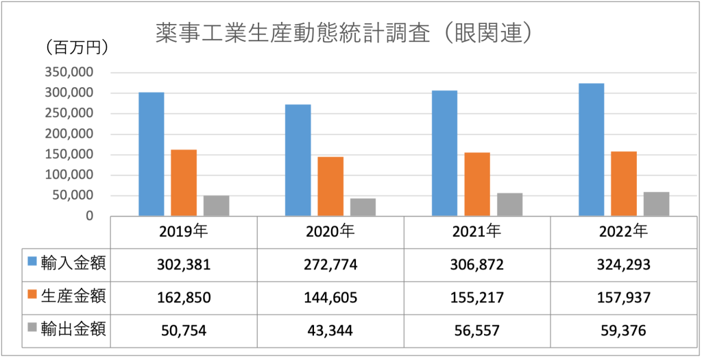 薬事工業生産動態統計調査（眼関連）