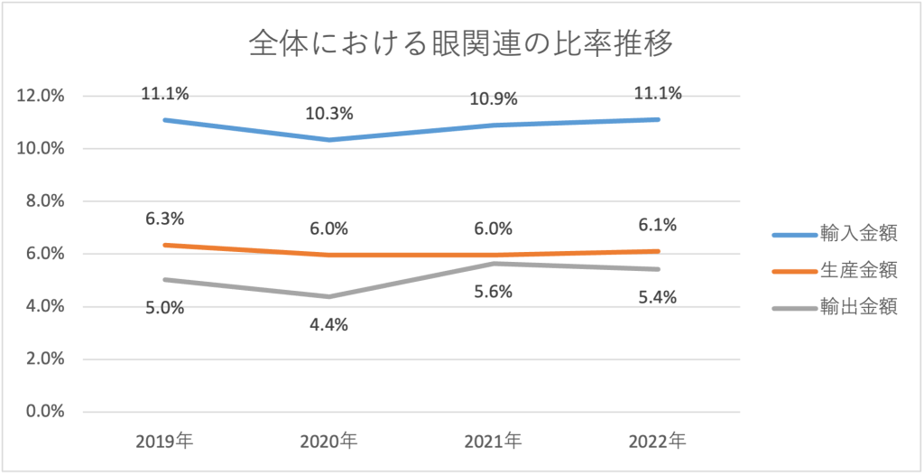 全体における眼関連の比率推移