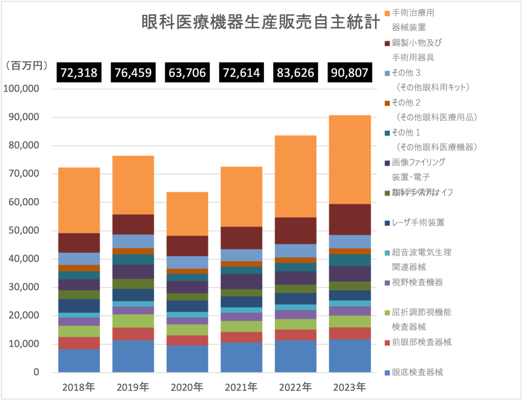 眼科医療機器生産販売自主統計