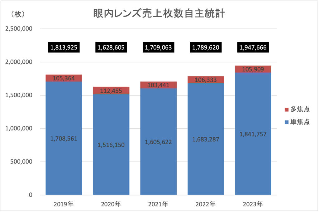 眼内レンズ売上枚数自主統計