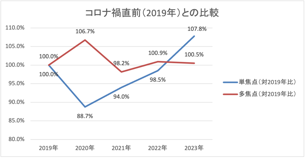 コロナ禍直前（2019年）との比較