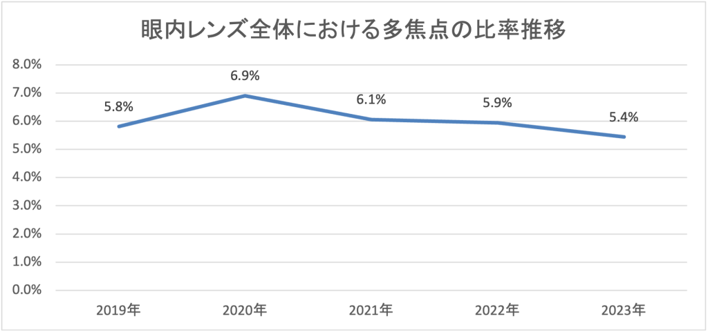 眼内レンズ全体における多焦点の比率推移