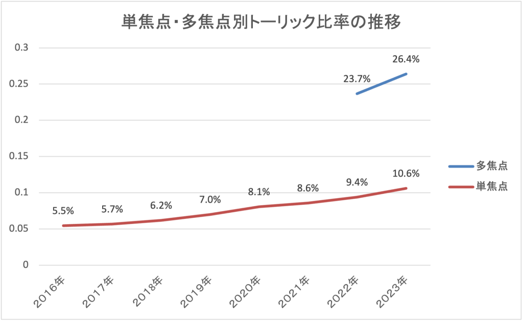 単焦点・多焦点別トーリック比率の推移